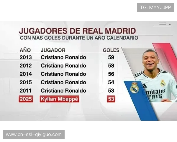 姆巴佩点射稳居射手榜,皇马锋线效率支柱 姆巴佩点射稳居射手榜,皇马锋线效率支柱